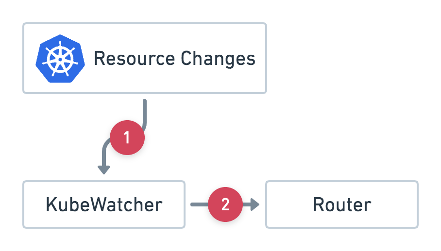 Fig.1 KubeWatcher Trigger